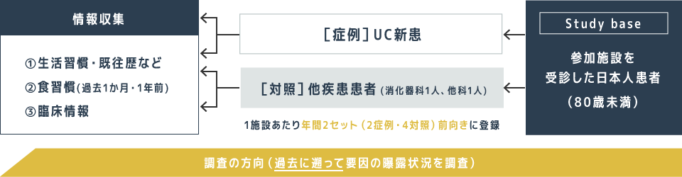 研究デザイン概要(症例対照研究)